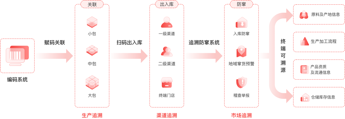 追溯防竄管理流程